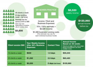 Bowen Therapy earning potential Australia